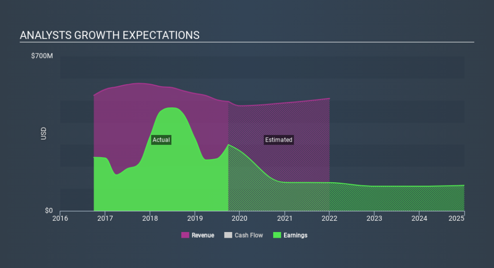 NYSE:WRI Past and Future Earnings, February 26th 2020