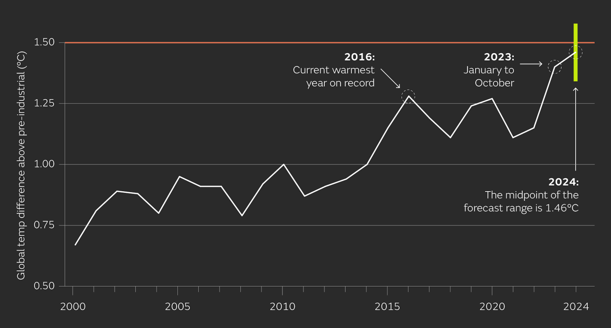 The average level of warming by year, including the first 10 months of 2023 and a forecast for 2024. U.K. Met Office