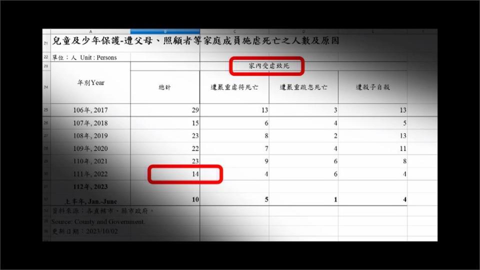 異言堂／兒虐案通報調查─每年逾四萬起