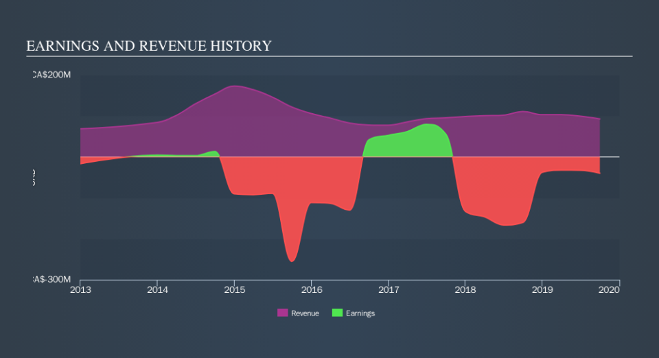 TSX:JOY Income Statement, November 14th 2019