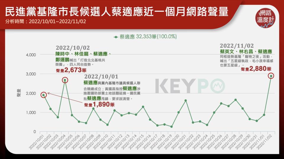 網路聲量,好感度,PK,謝國樑,蔡適應,學者,分析,原因,九合一大選,縣市首長,KEYPO,大數據關鍵引擎,輿情系統,輿情分析,輿情分析系統