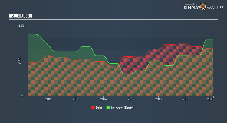 LSE:BA. Historical Debt Mar 20th 18
