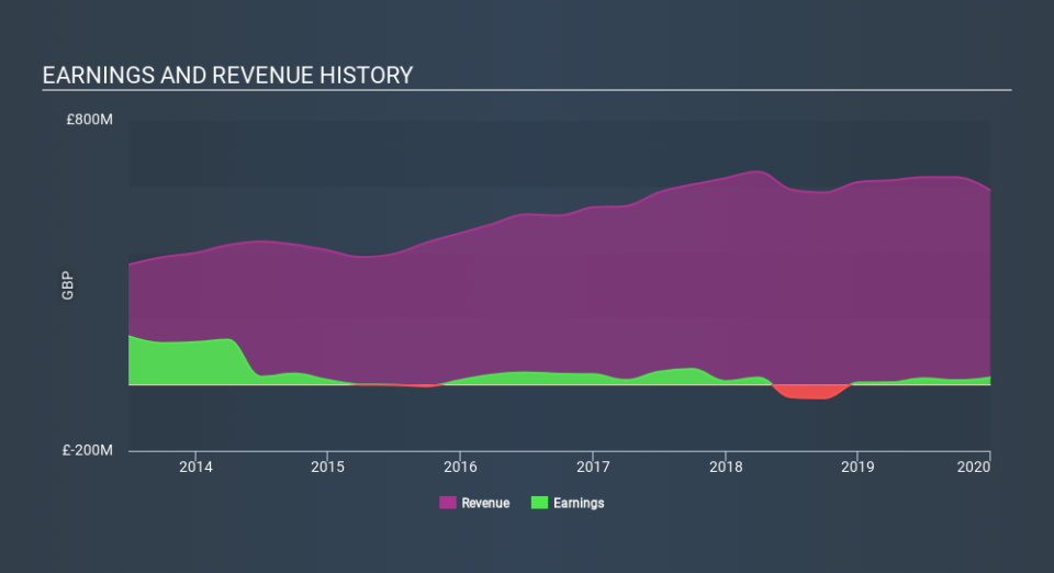 NYSE:MANU Income Statement April 22nd 2020