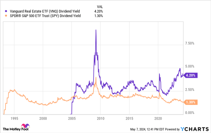 VNQ Dividend Yield Chart