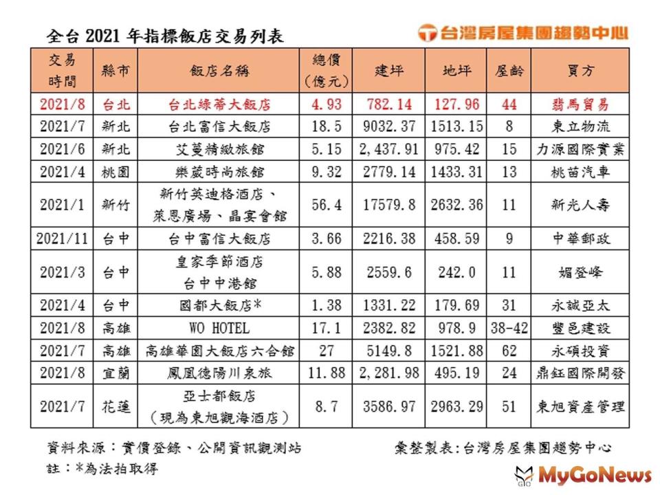 ▲全台2021年指標飯店交易列表(資料來源:實價登錄、公開資訊觀測站)