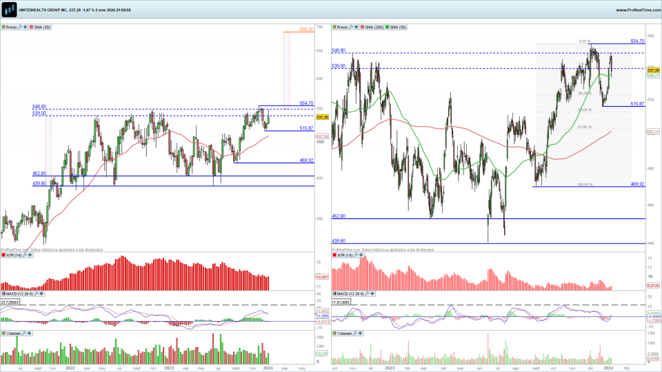 UnitedHealth en gráfico diario y semanal con la plataforma ProRealTime