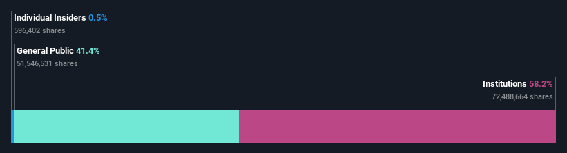 ownership-breakdown