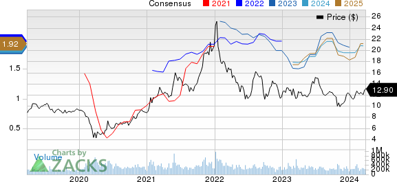 Ford Motor Company Price and Consensus