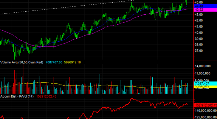 3 Big Stock Charts for Monday: Devon Energy (DVN), Exelon (EXC) and Facebook (FB)