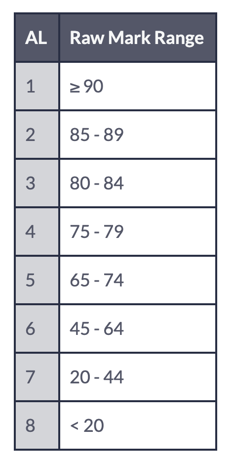 The New Psle Achievement Levels Scoring System