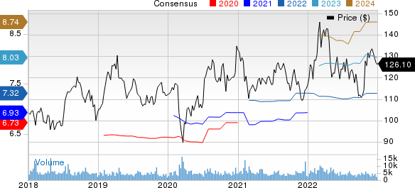 Check Point Software Technologies Ltd. Price and Consensus