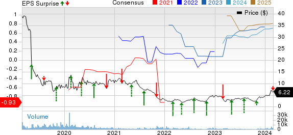 Puma Biotechnology, Inc. Price, Consensus and EPS Surprise