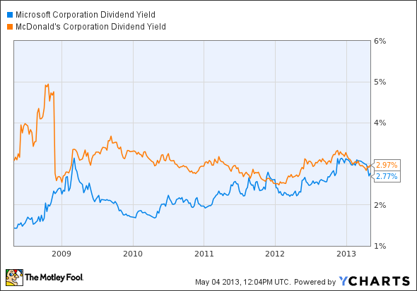 MSFT Dividend Yield Chart