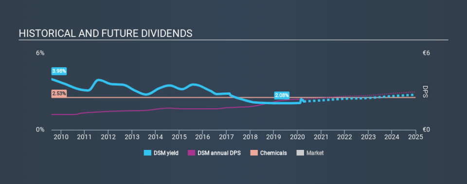 ENXTAM:DSM Historical Dividend Yield April 9th 2020