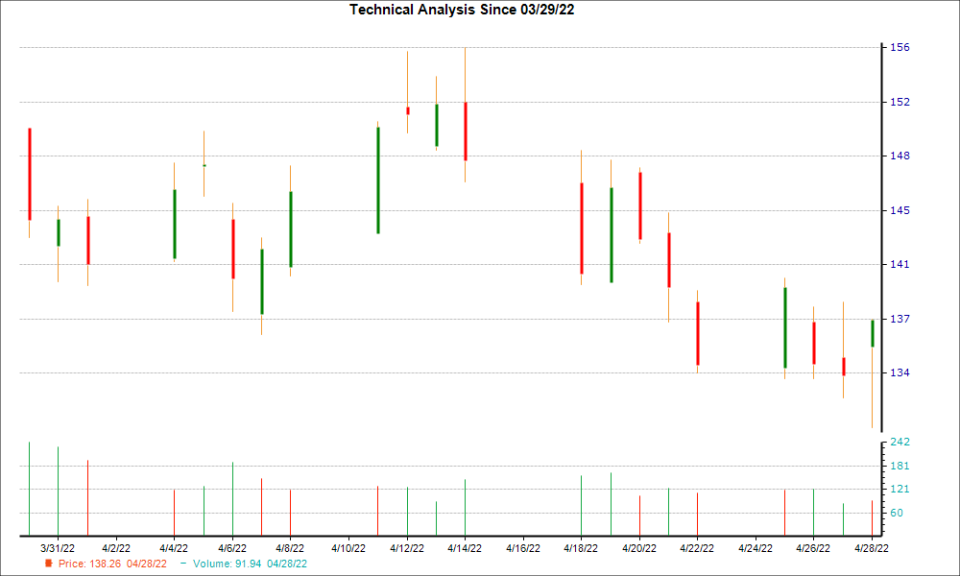 1-month candlestick chart for WSM