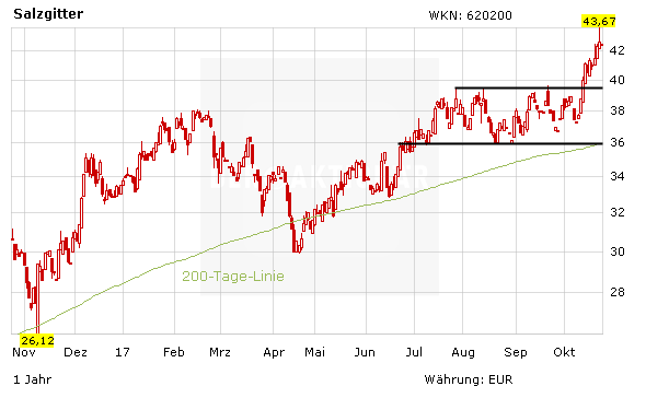 Salzgitter und Klöckner & Co: Das Comeback der Stahlaktien