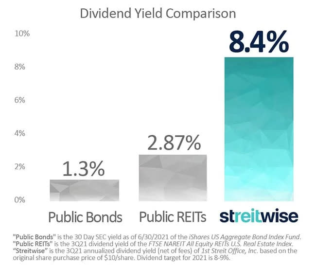 Streitwise dividend compared to bonds and public REITs