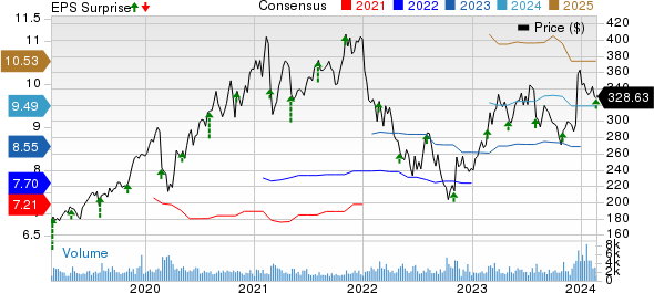 ANSYS, Inc. Price, Consensus and EPS Surprise