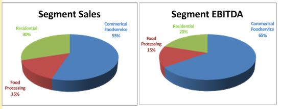 Middleby Corp sales segments