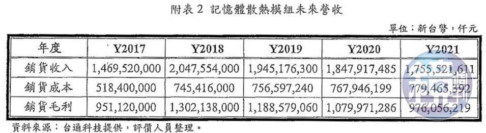 謝明陽自豪公司營收屢創佳績，預估至2020年前，每年盈餘超過10億元，吸引不少名人投資。