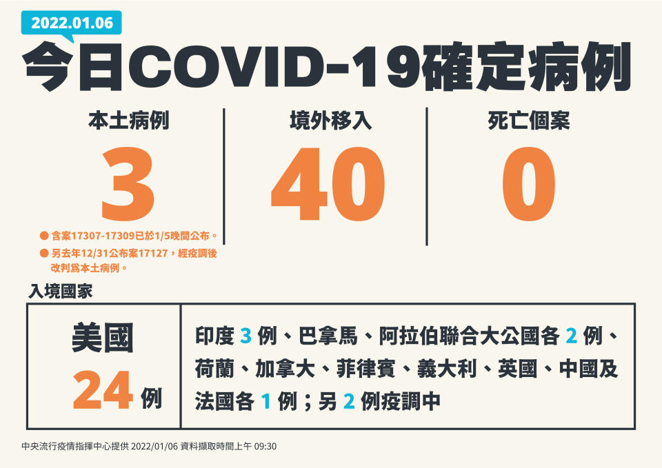 今日(6)新增本土3例、境外移入40例。（圖／中央流行疫情指揮中心）