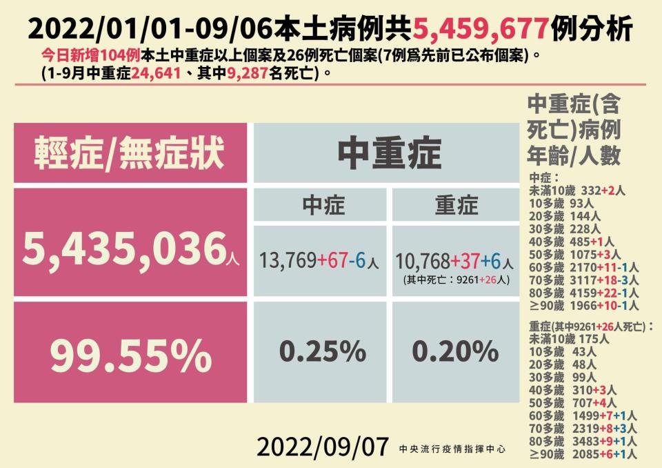 圖片說明： COVID-19本土病例確診個案增中重症104例。（圖/翻攝自衛福部臉書）