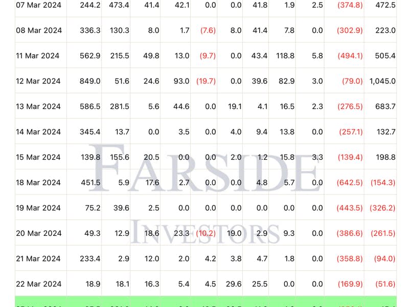 Spot ETFs accumulated a total of $15.4 million on Monday. (Farside)