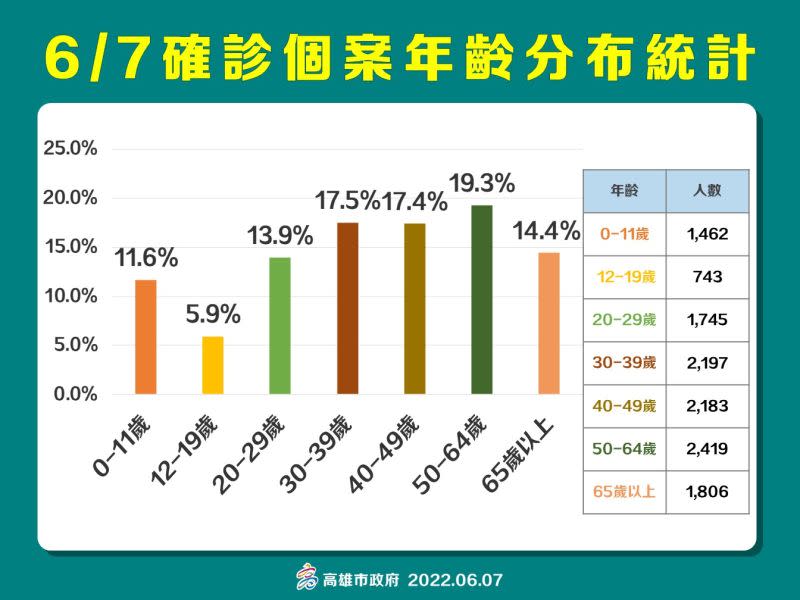 ▲6月7日確診者年齡分析。（圖／高市府提供）