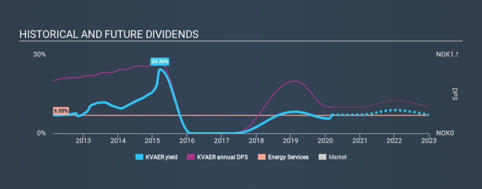 OB:KVAER Historical Dividend Yield, March 11th 2020