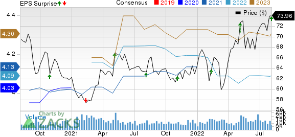 Kellogg Company Price, Consensus and EPS Surprise