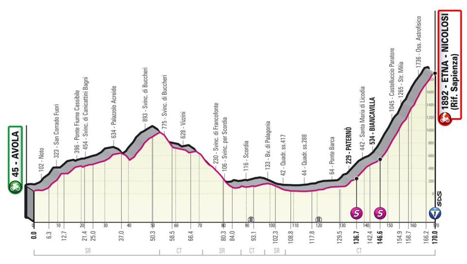 Giro d'Italia 2022 stage four profile – Giro d'Italia 2022: Route, stage start times, TV channel details and more
