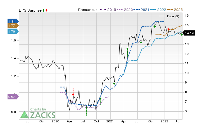 Zacks Price, Consensus and EPS Surprise Chart for FRBA