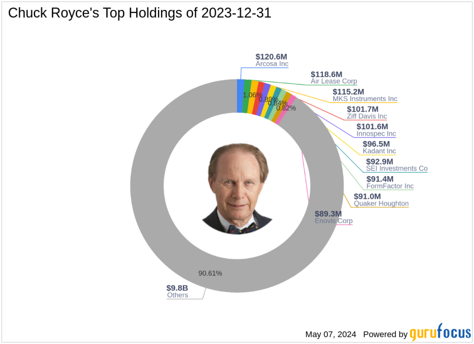 Chuck Royce's Strategic Acquisition of Lakeland Industries Shares