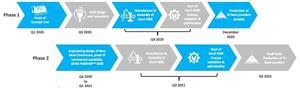 HPQ NANO Phase 1 and 2 project timelines