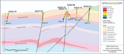 Figure 8:  Alpha Gold Longitudinal Section with Arsenic Looking East.  Arsenic forms a larger cloud around gold in Carlin-type gold systems and this is well demonstrated at Alpha.  Arsenic is especially strong at the northwest end of the section in AG23-16 emphasising the untested potential there.  Arsenic can also reflect leakage from more gold-enriched mineralization below which supports the potential in the deeper untested Wenban 5 rock unit. (CNW Group/Sitka Gold Corp.)