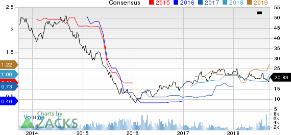 New Strong Buy Stocks for September 21st