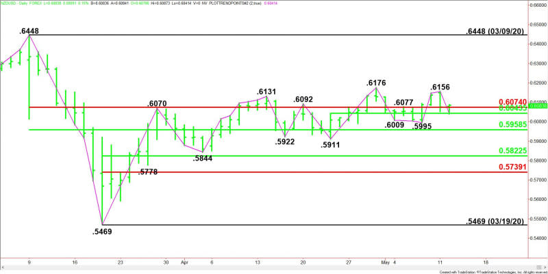 Daily NZD/USD