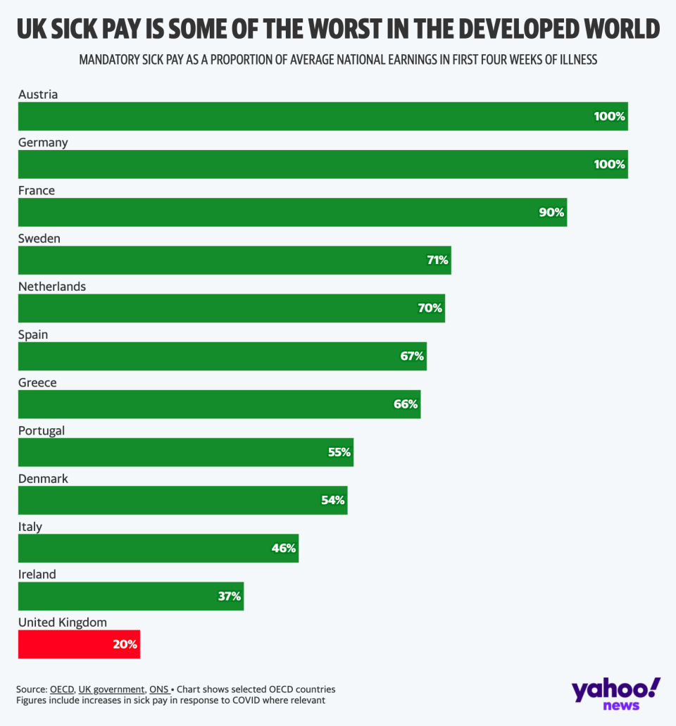 UK sick pay is some of the least generous in the developed world (Yahoo News UK/Flourish/OECD/ONS)