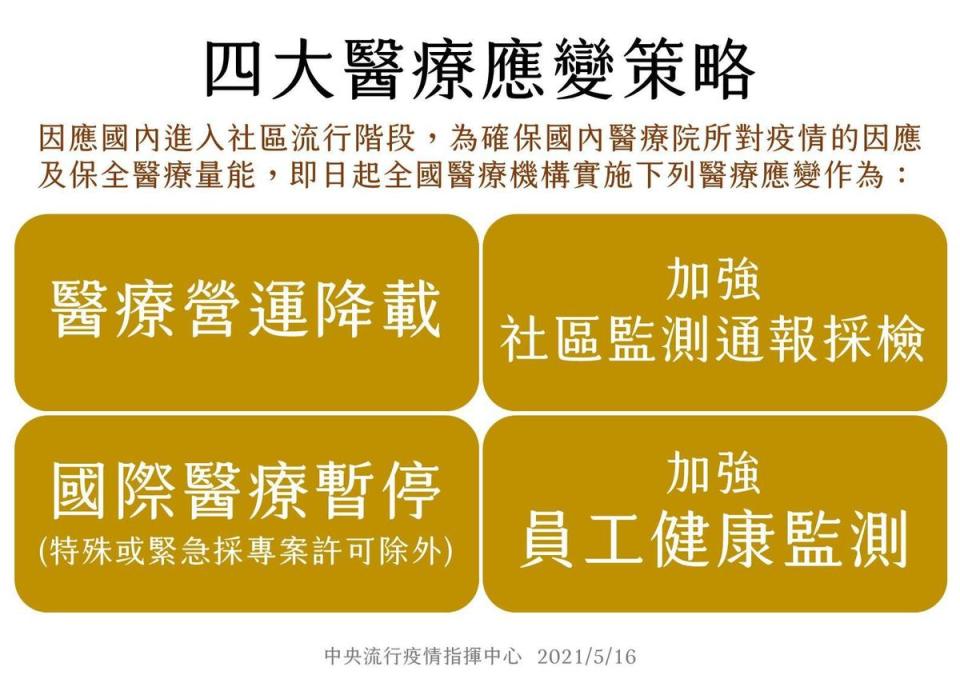 為了保全國內醫療量能，指揮中心宣布實施4大醫療應變策略。（指揮中心提供）