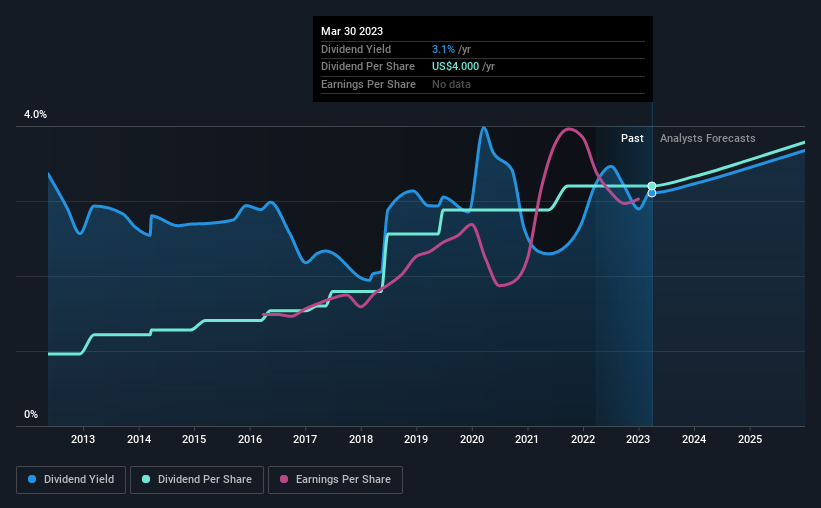 historic-dividend