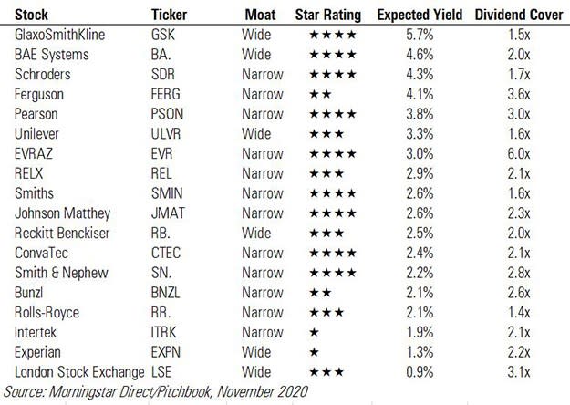 FTSE Dividend table