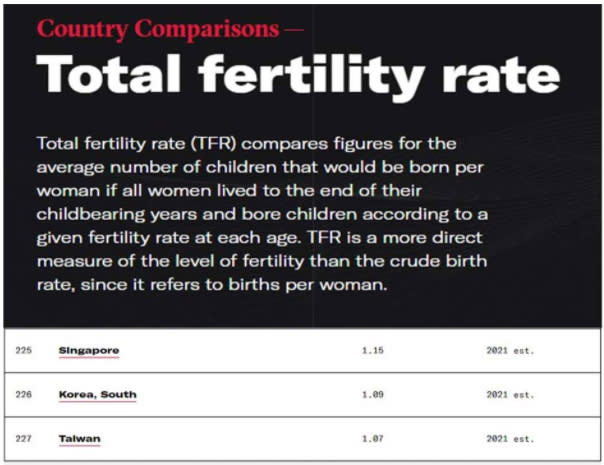 根據美國 CIA 公布預測，台灣將成為 2021 年預估生育率最低的國家，生育率僅 1.07，新加坡、南韓為另外倒數兩名。圖／CIA 官方網站、換日線編輯部　後製
