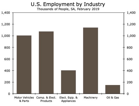 chart showing US employment by industry