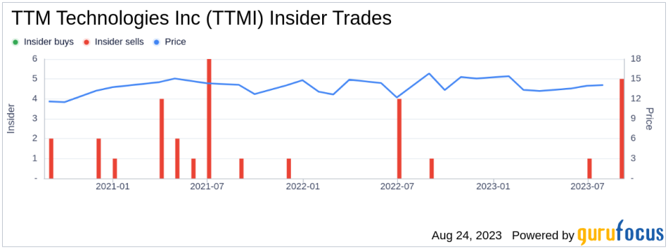 EVP, Human Resources Shawn Powers Sells 10,000 Shares of TTM Technologies Inc