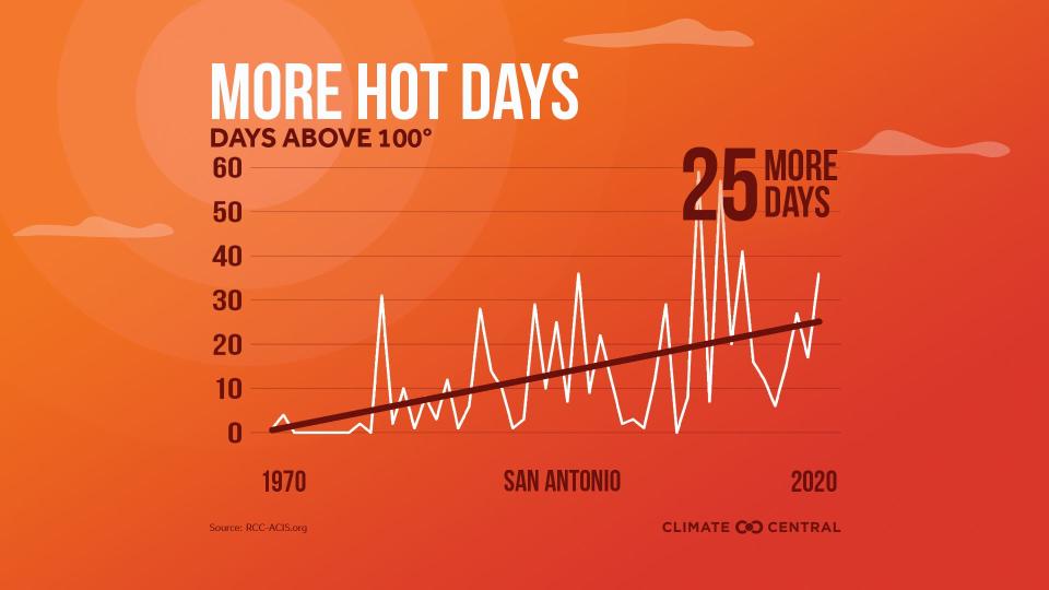 San Antonio had 25 days of above 100-degree-temperatures in 2020.