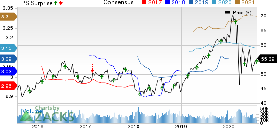 Southern Company The Price, Consensus and EPS Surprise