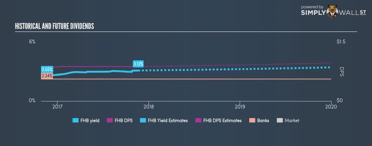 NasdaqGS:FHB Historical Dividend Yield Nov 21st 17