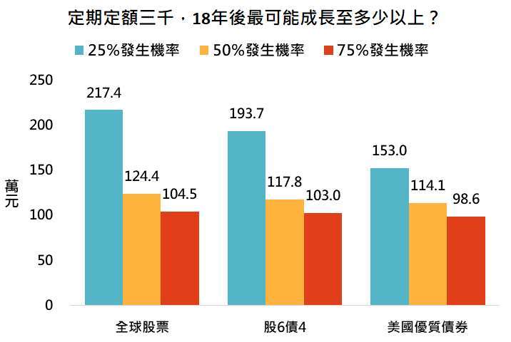 資料來源：Bloomberg，「鉅亨買基金」整理，採MSCI世界、美銀美林美國公債與投資級債券指數，及前者60%加上後者40%，資料期間:1973-2021。此資料僅為歷史數據模擬回測，不為未來投資獲利之保證，在不同指數走勢、比重與期間下，可能得到不同數據結果。