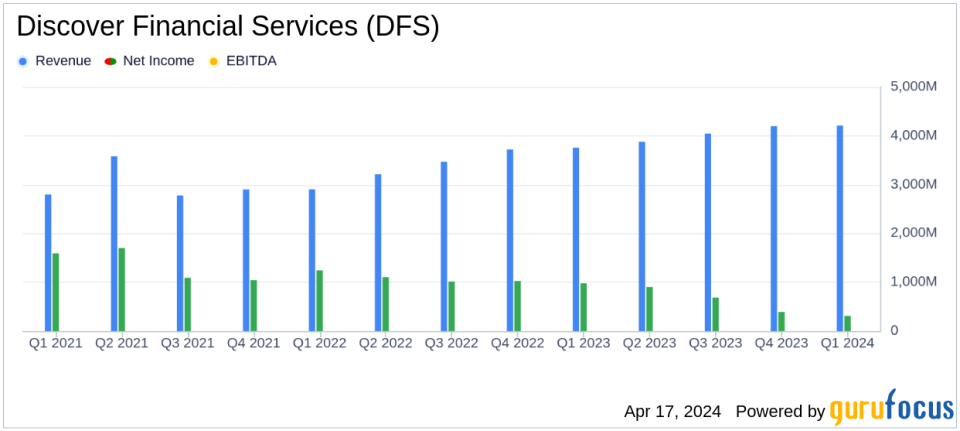 Discover Financial Services (DFS) Q1 2024 Earnings: Significant Decline from Analyst Expectations