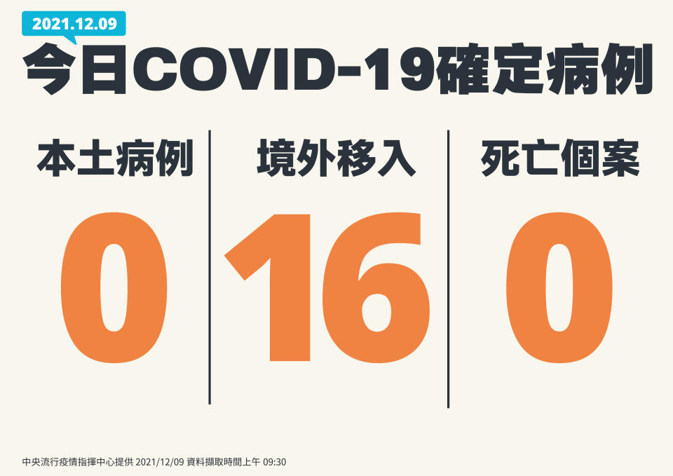 今日新增16例境外移入個案。（圖／指揮中心提供）